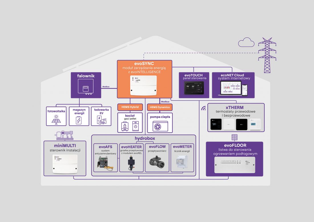 Moduł evoSYNC integruje wszystkie urządzenia HVAC w jeden evoSYSTEM