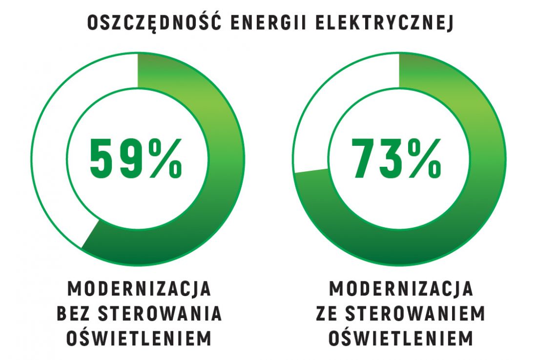Energooszczędność poprzez modernizację oświetlenia