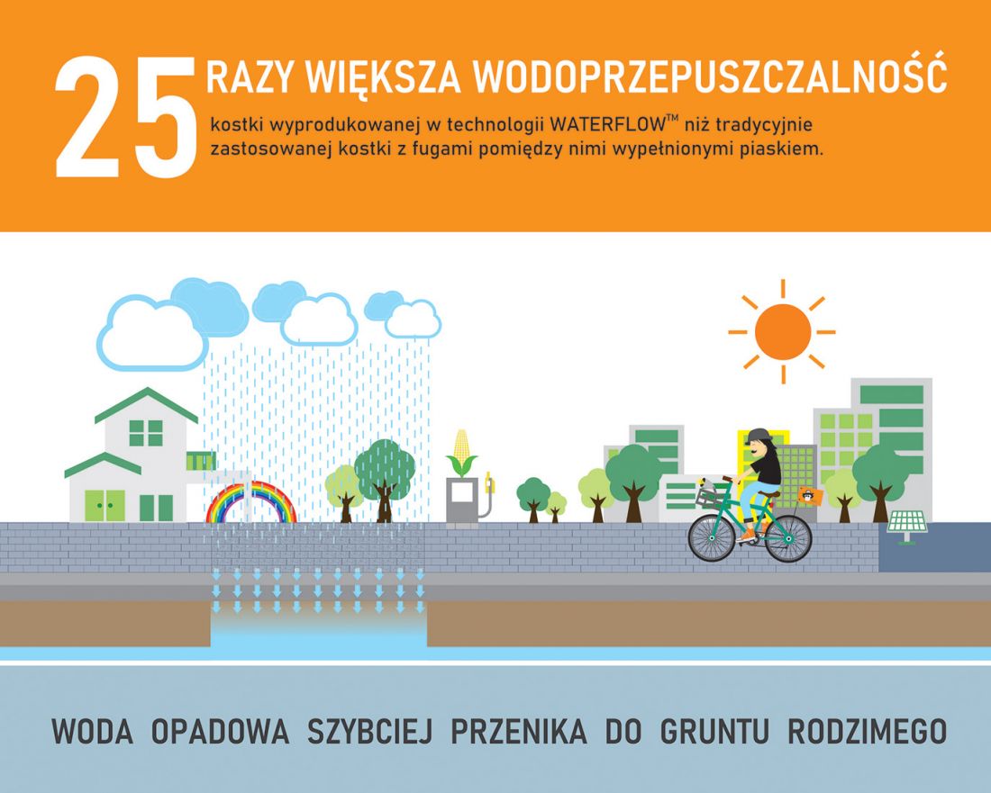 Woda opadowa szybciej przenika do gruntu rodzimego