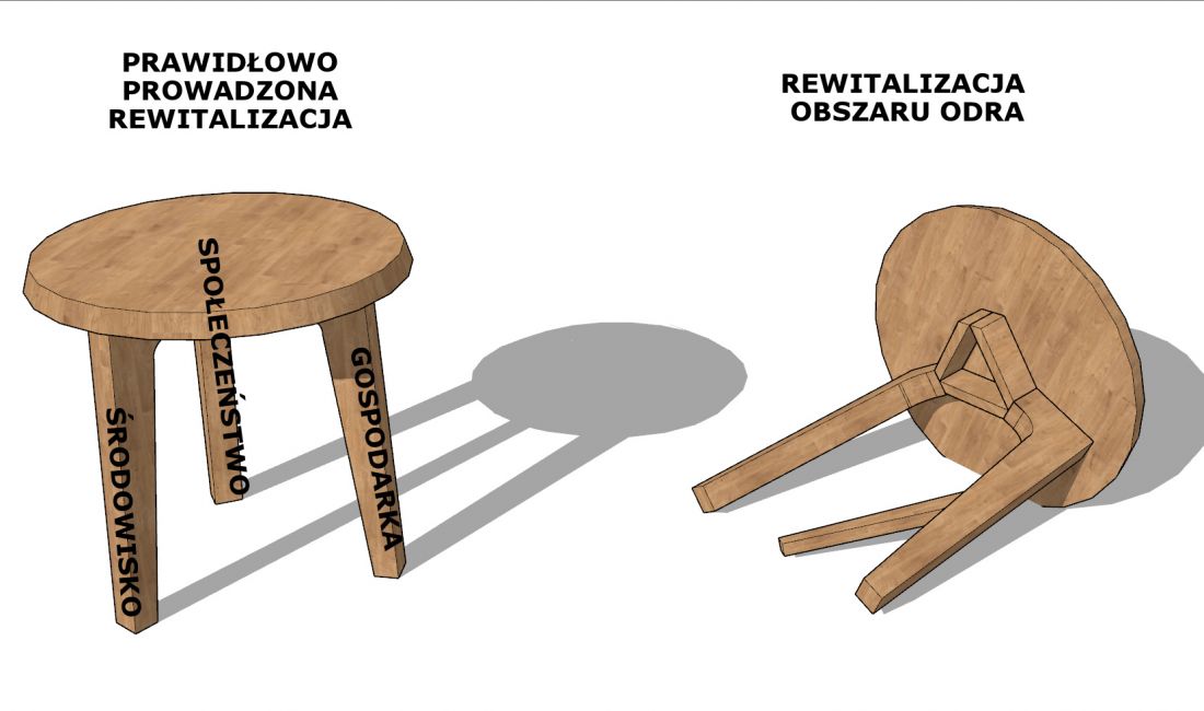 Próba oparcia rewitalizacji o tylko dwa z trzech filarów zrównoważonego rozwoju nie daje stabilnych rezultatów