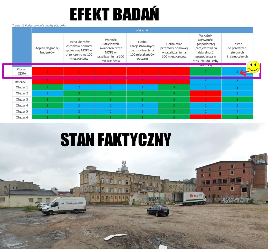 Znakomicie obiektywne zestawienie w programie rewitalizacji stanu środowiska z innymi problemami terenu dawnego zakładu Odra