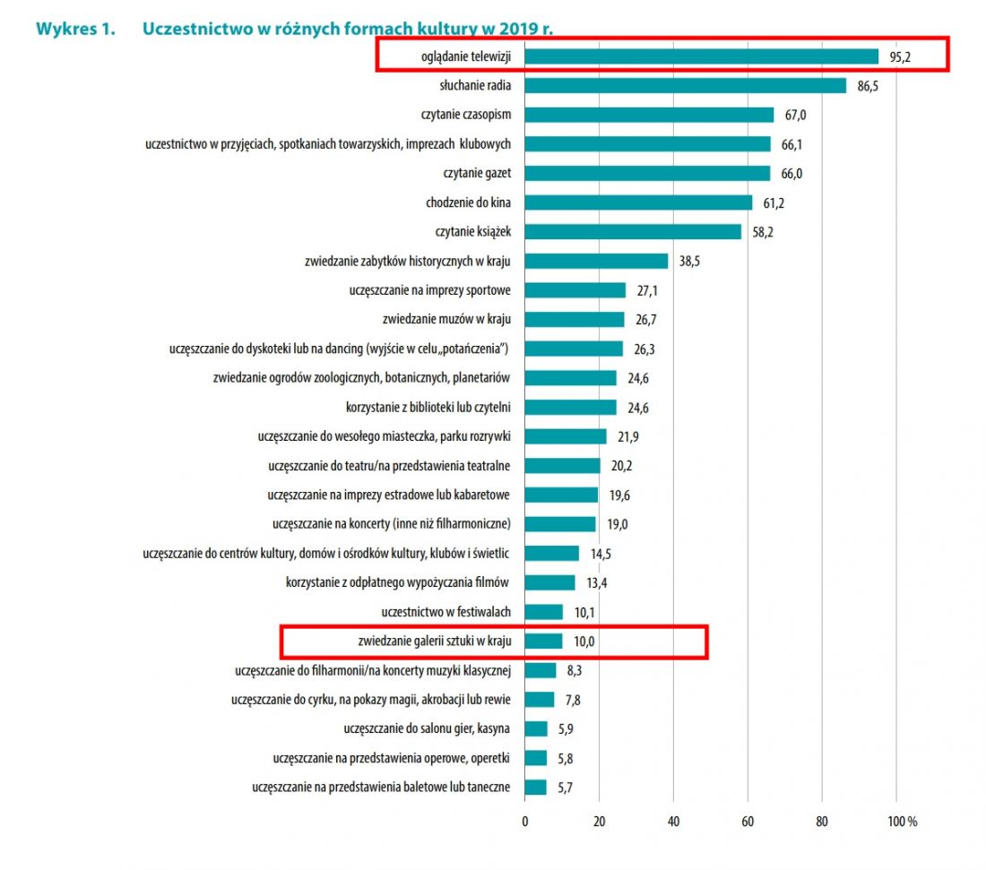 Badania GUS - Uczestnictwo Polaków w różnych formach kultury w 2019r