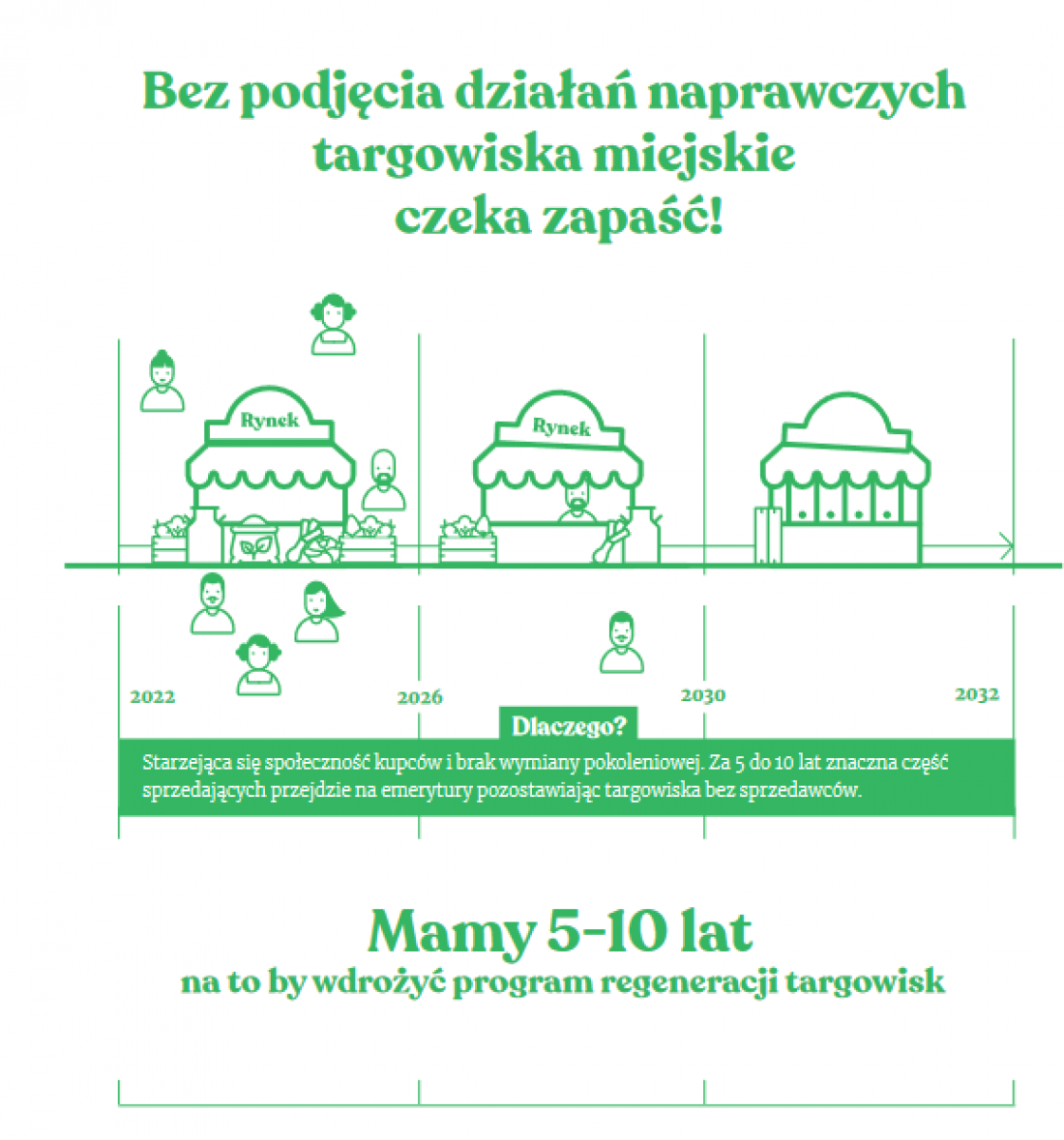 Największe zagrożenie dla targowisk to demografia i brak reform