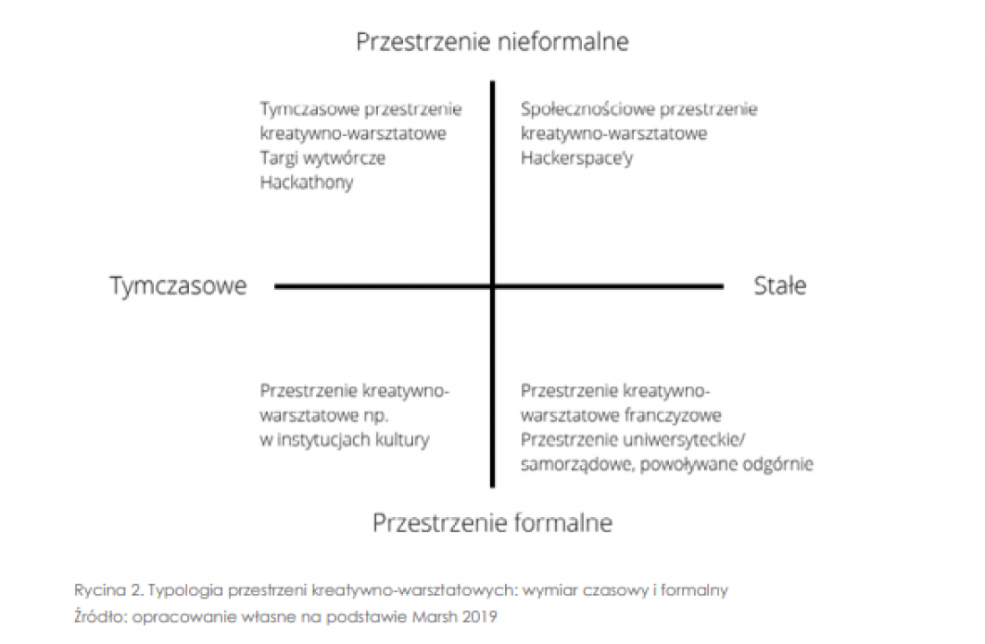 Podział przestrzeni kreatywnych