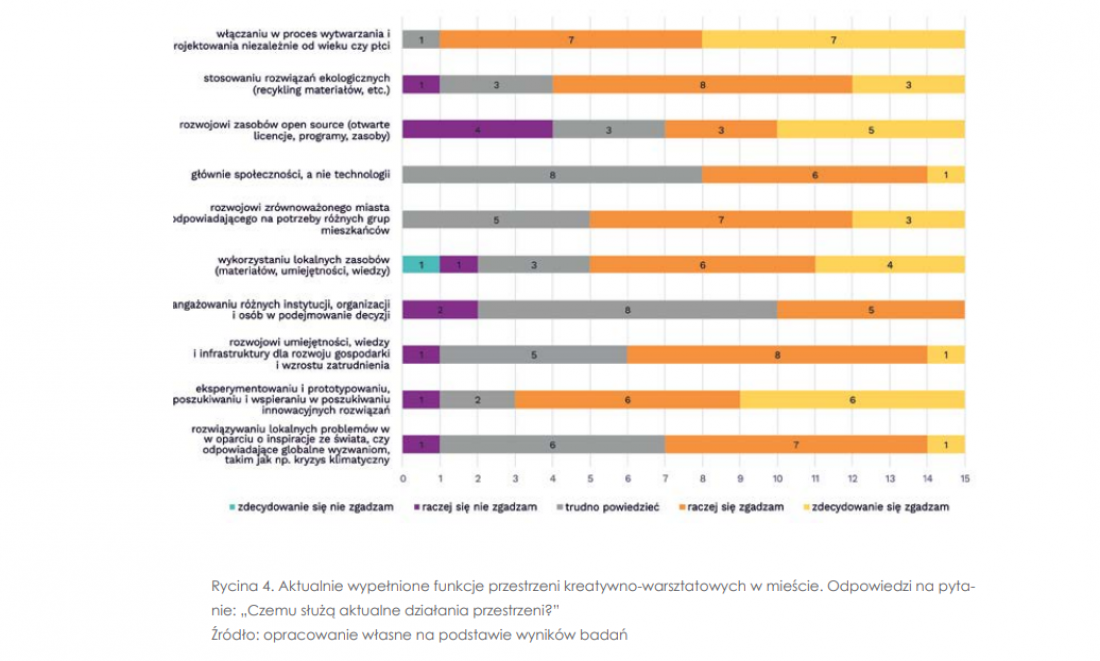UrbanLab prowadziło badania dotyczące wykorzystania przestrzeni kreatywnej
