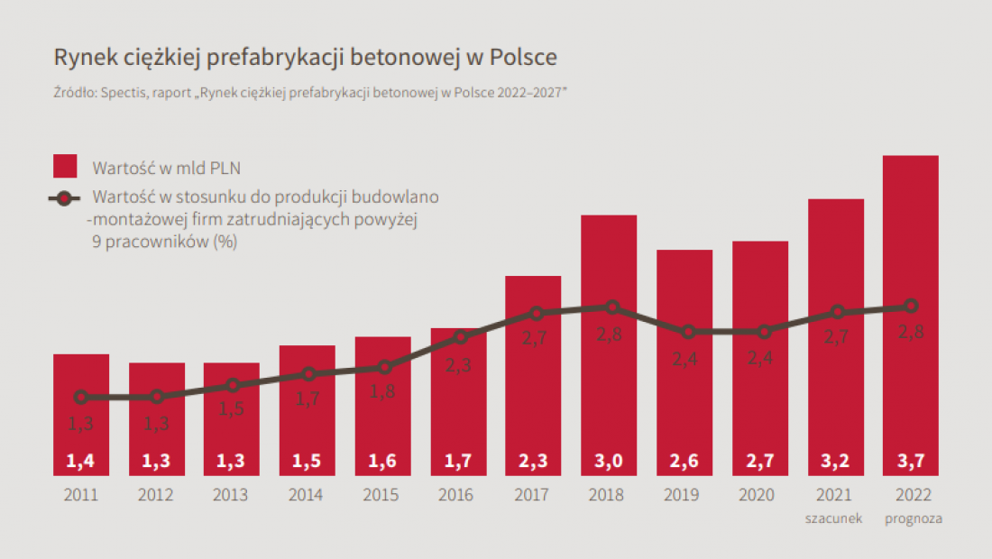 Rynek cięzkiej prefabrykacji betonowej w Polsce