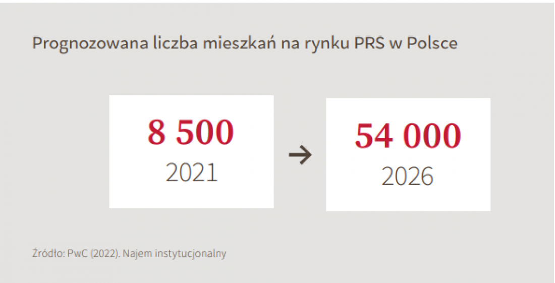 Według PwC liczba mieszkań wynajmowanych w systemie Private Rented Sector zrośnie w ciągu kilku najbliższych lat