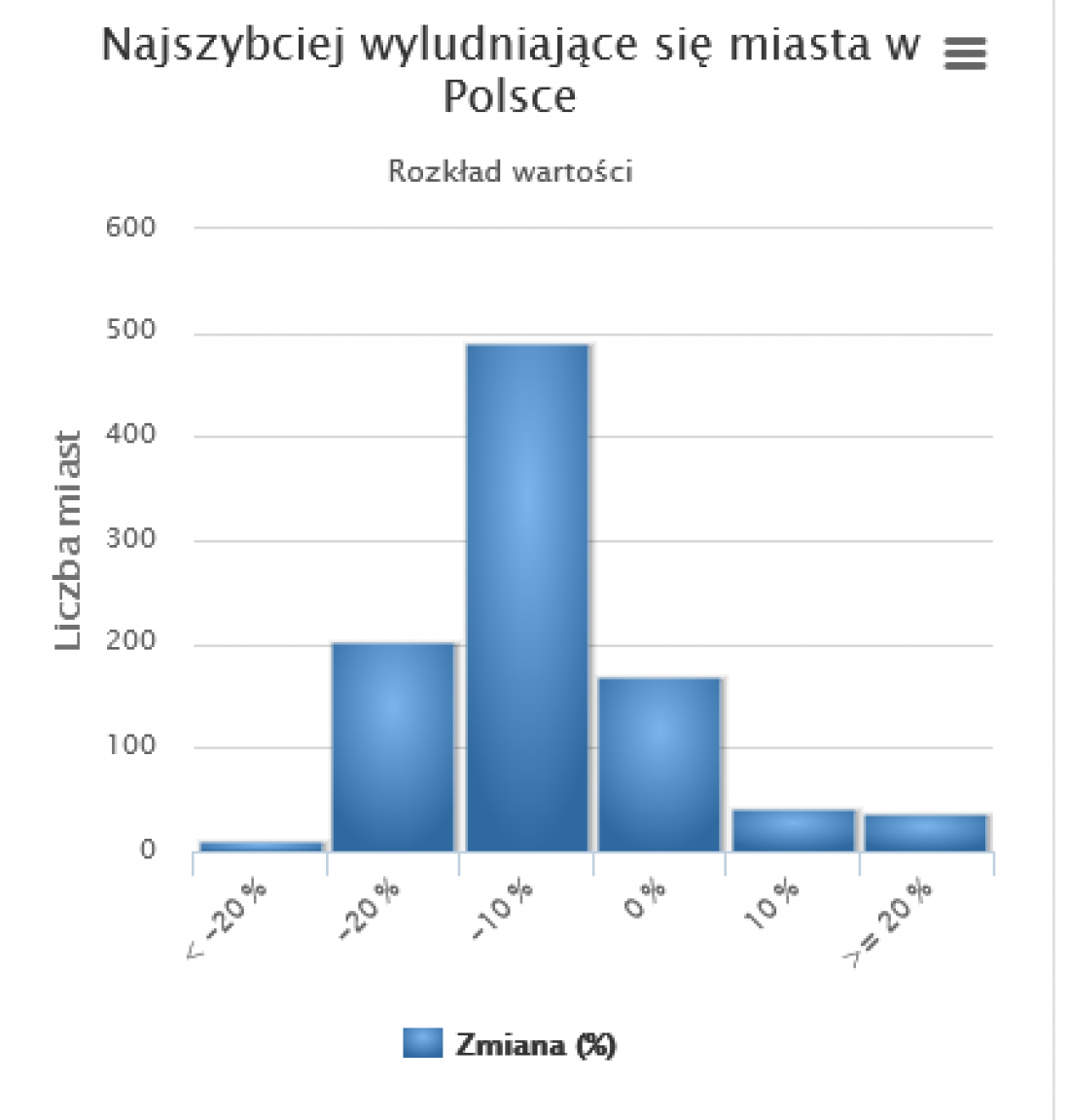 Raport o wyludnianiu się polskich miast