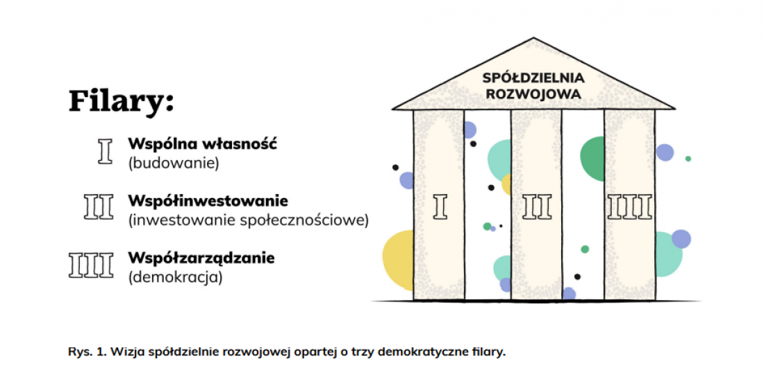 Trzy filary rozwojowe spółdzielni rozwojowej