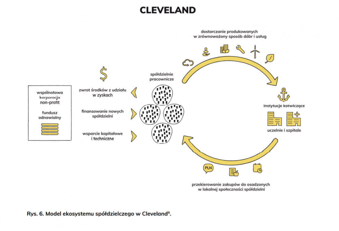 Przykład działania spółdzielni z Cleveland