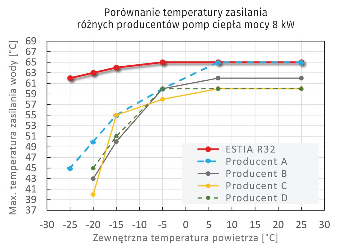 Porównanie temperatury zasilania różnych producentów pomp ciepła mocy 8 kW