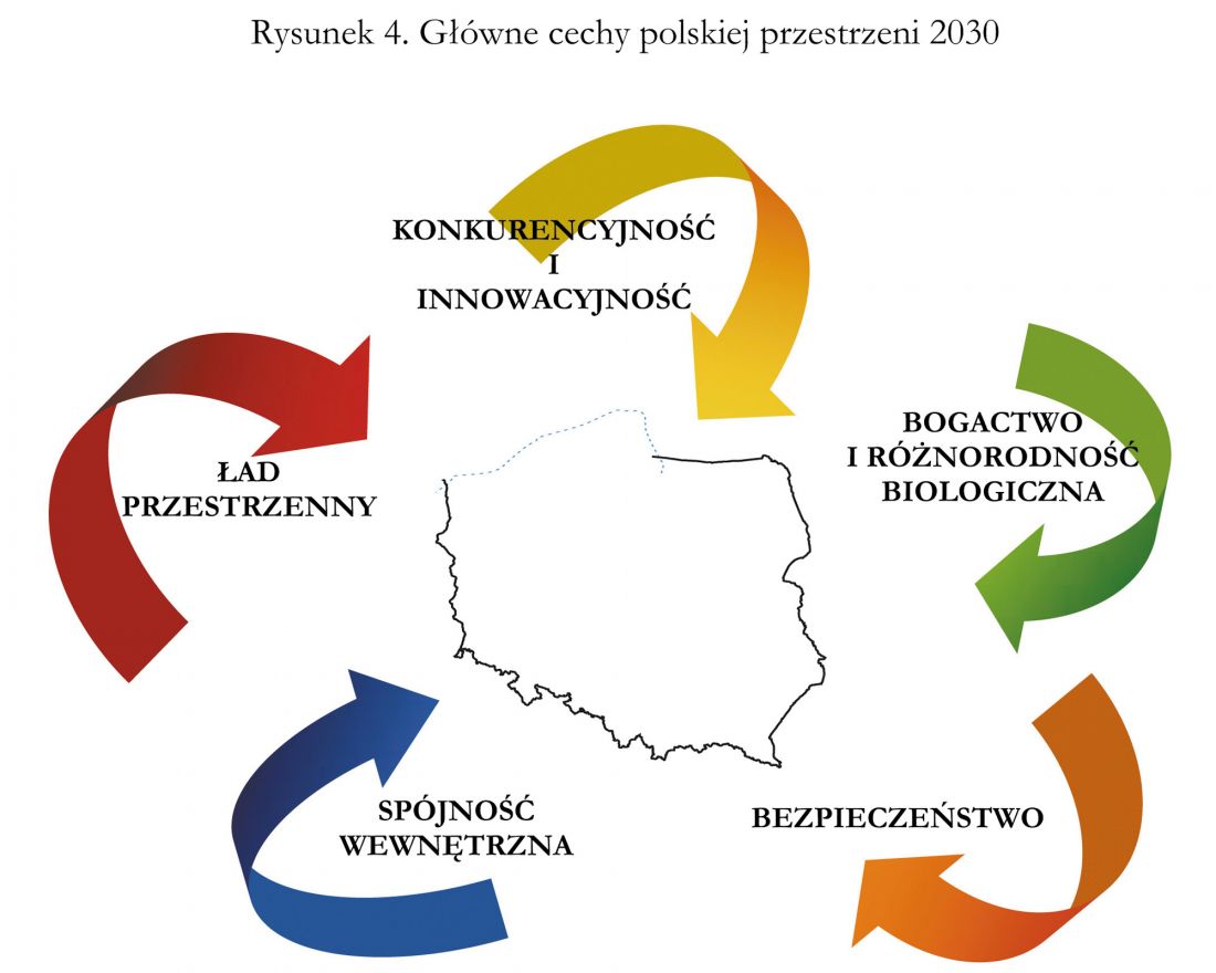 główne cechy polskiej przestrzeni 2030, z dokumentu Koncepcja Przestrzennego Zagospodarowania Kraju 2030