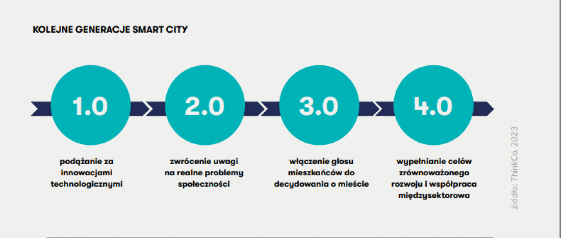 Generacje smart city