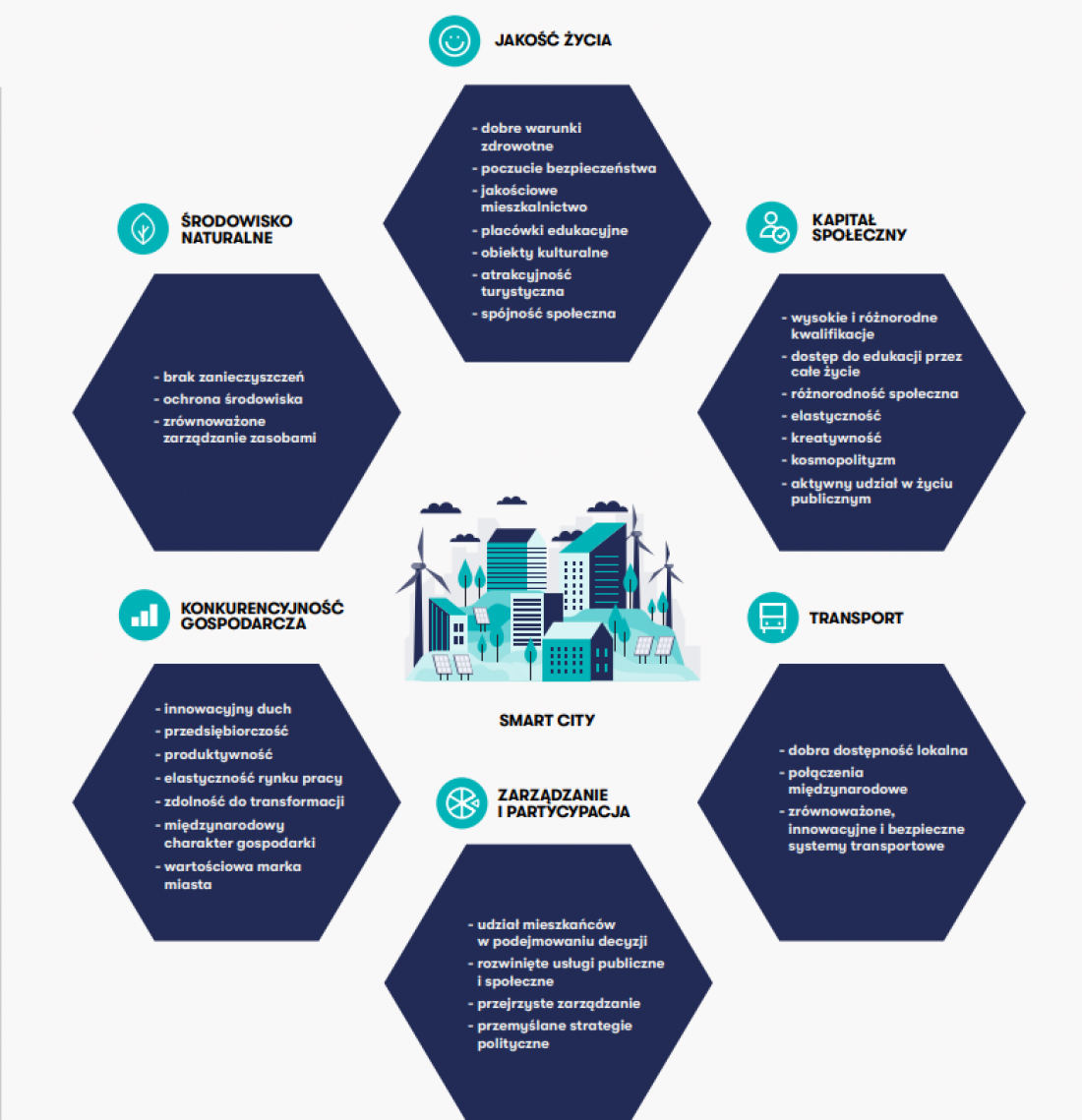 filary smart city 4.o. według autorów raportu 