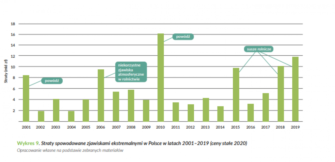 Straty spowodowane zjawiskami ekstremalnymi w Polsce w latach 2001-2019 (ceny stałe 2020)