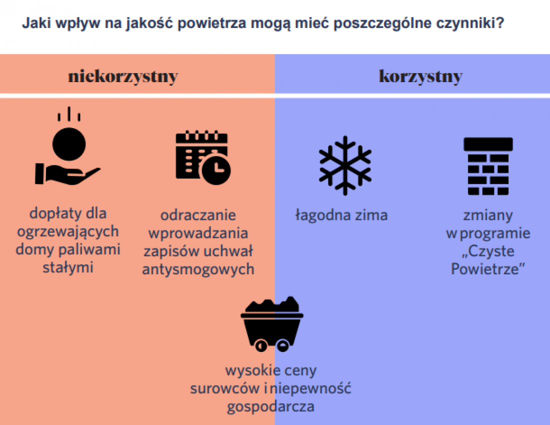 czynniki związane z kryzysem energetycznym, które wpłynęły na politykę walki z zanieczyszczeniami w ostatnim roku