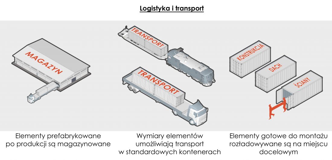 Schemat logistyki i transportu