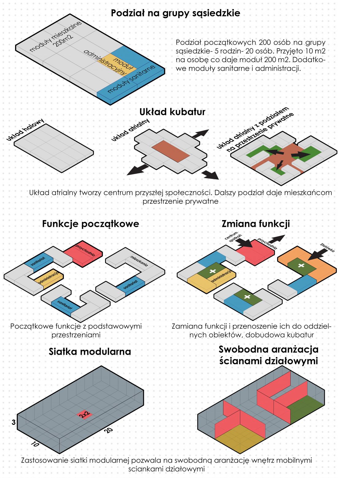 Projekt Centrum Społeczności, schemat obiektu