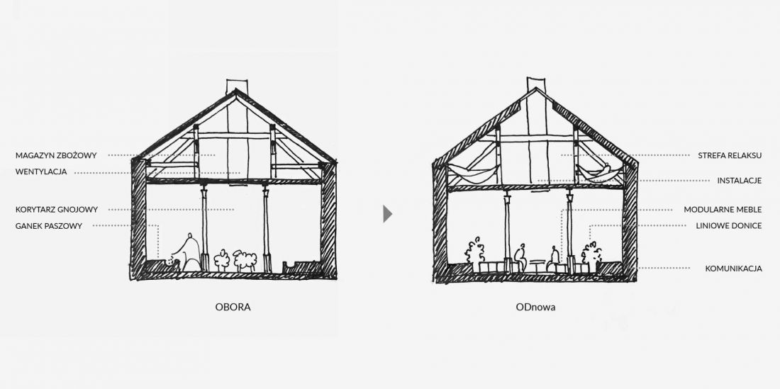 obora, schemat adaptacji