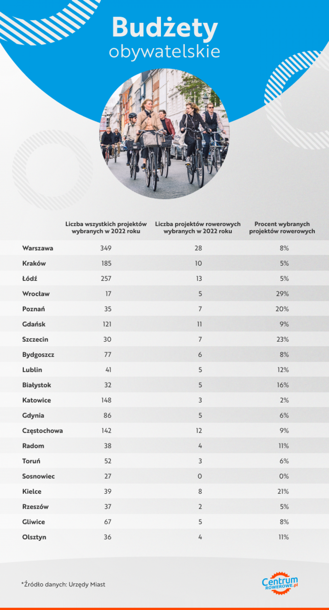 budżety obywatelskie w kontekście inwestycji rowerowych