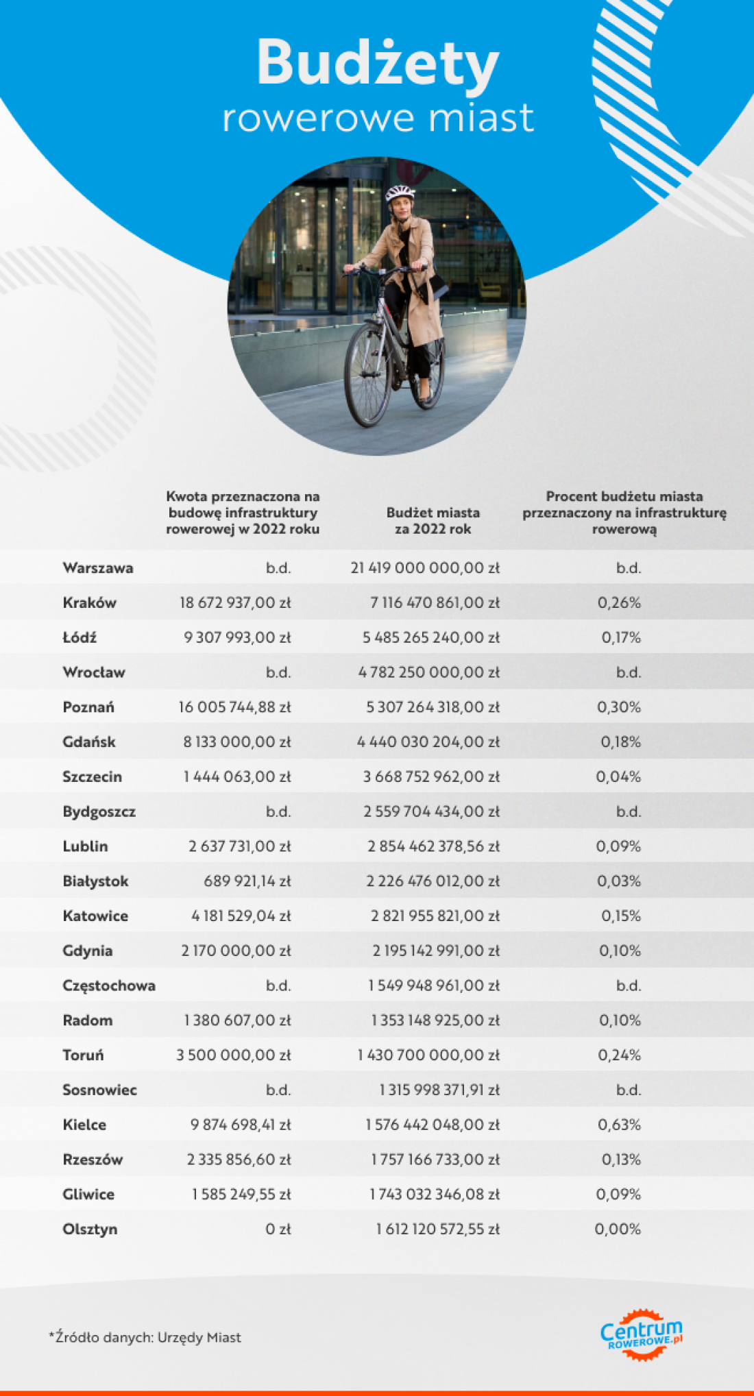 budżety rowerowe miast 