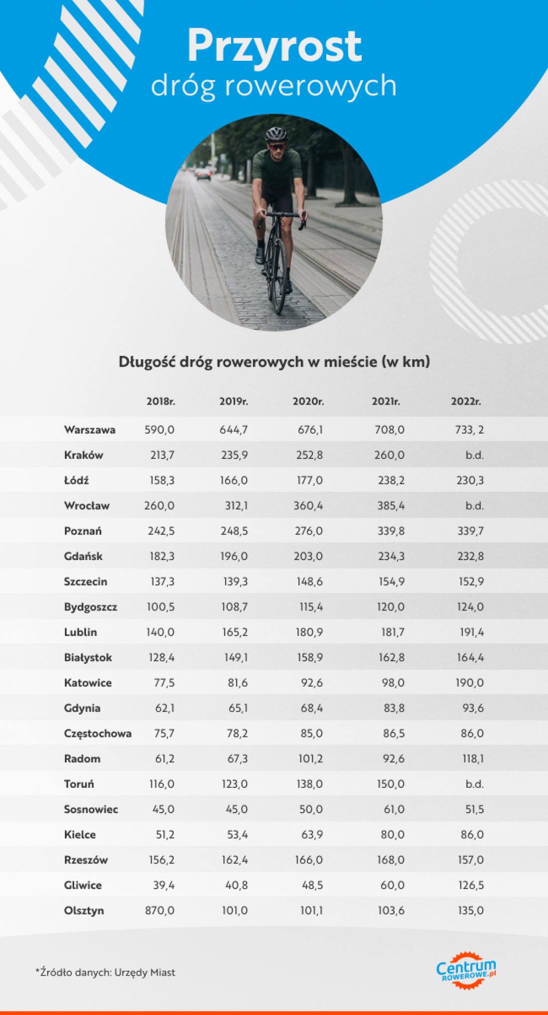 przyrost dróg rowerowych