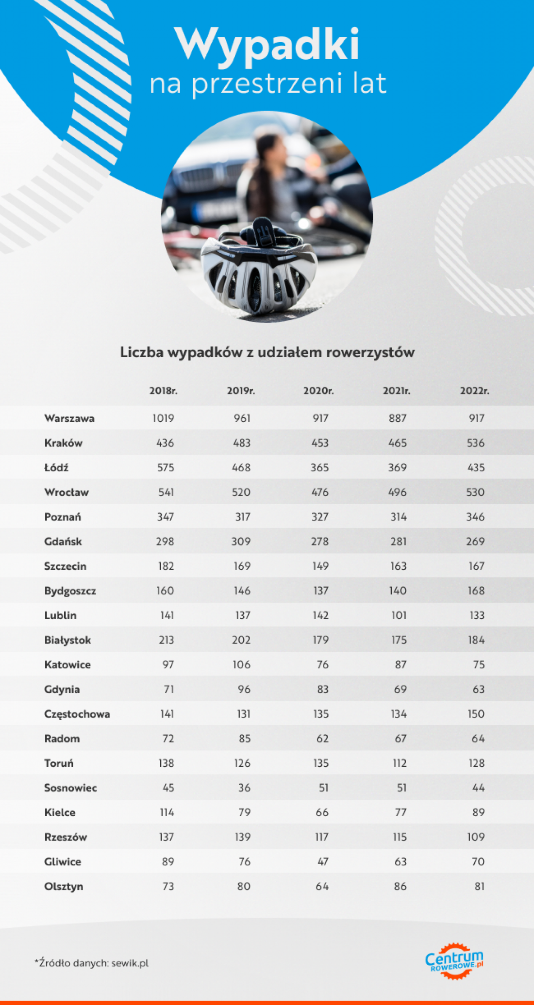 wypadki na przestrzeni lat