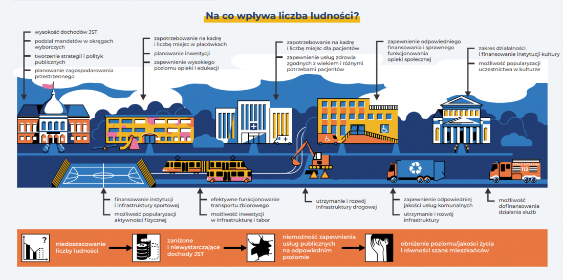 Na co wpływa liczba ludności?