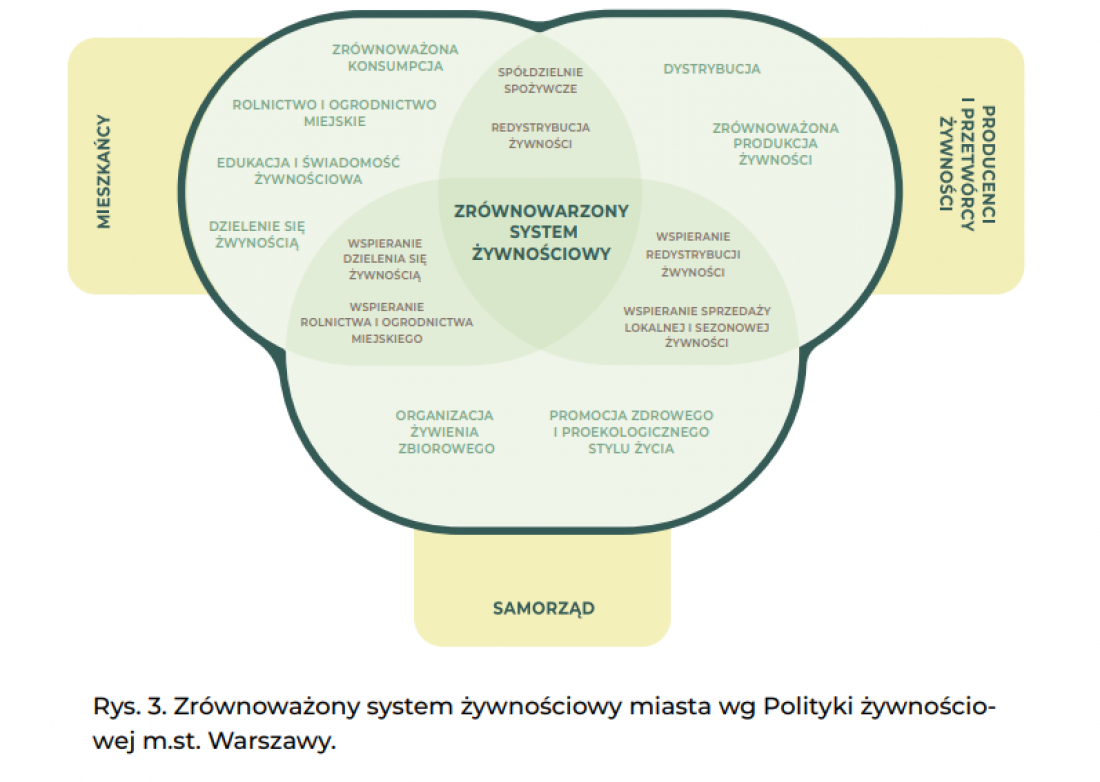 zrównoważony system żywnościowy miasta wg Polityki żywnościowej m. st. Warszawy
