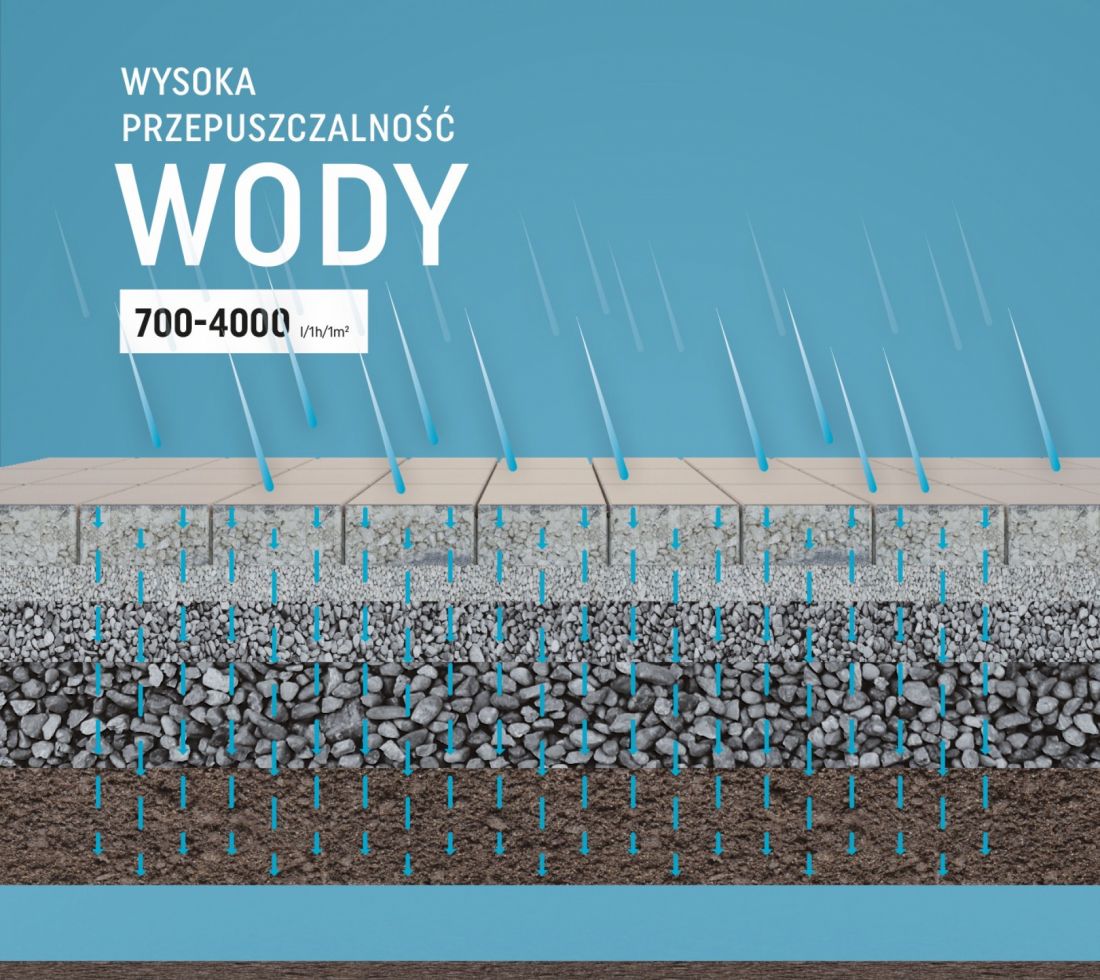 Kostki brukowe wodoprzepuszczalne HYDROPlus®