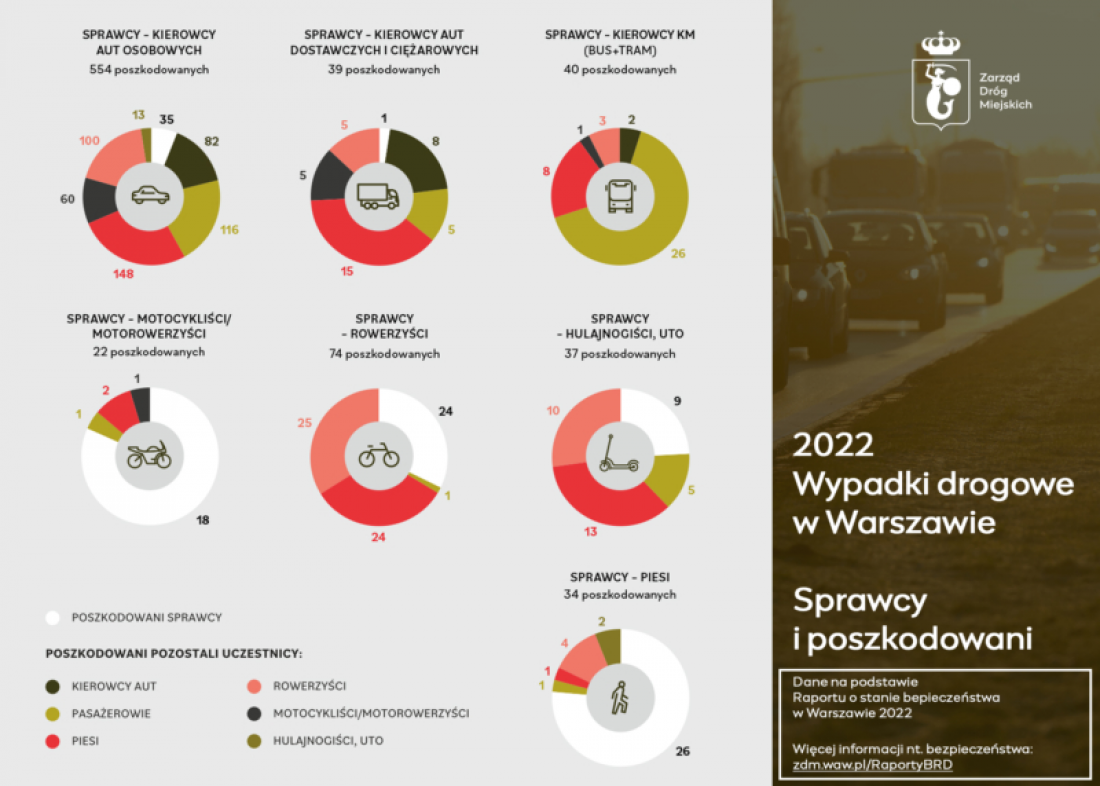 Sprawcy i poszkodowani w wypadkach