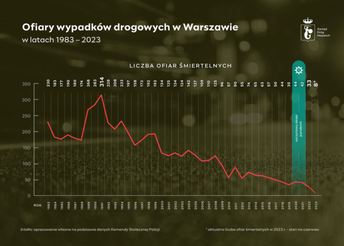 Ofiary wypadków