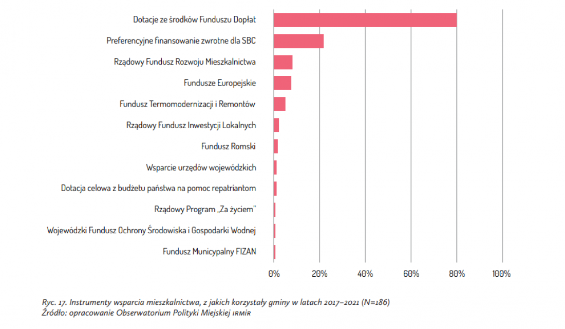 instrumenty wsparcia budownictwa mieszkaniowego w Polsce