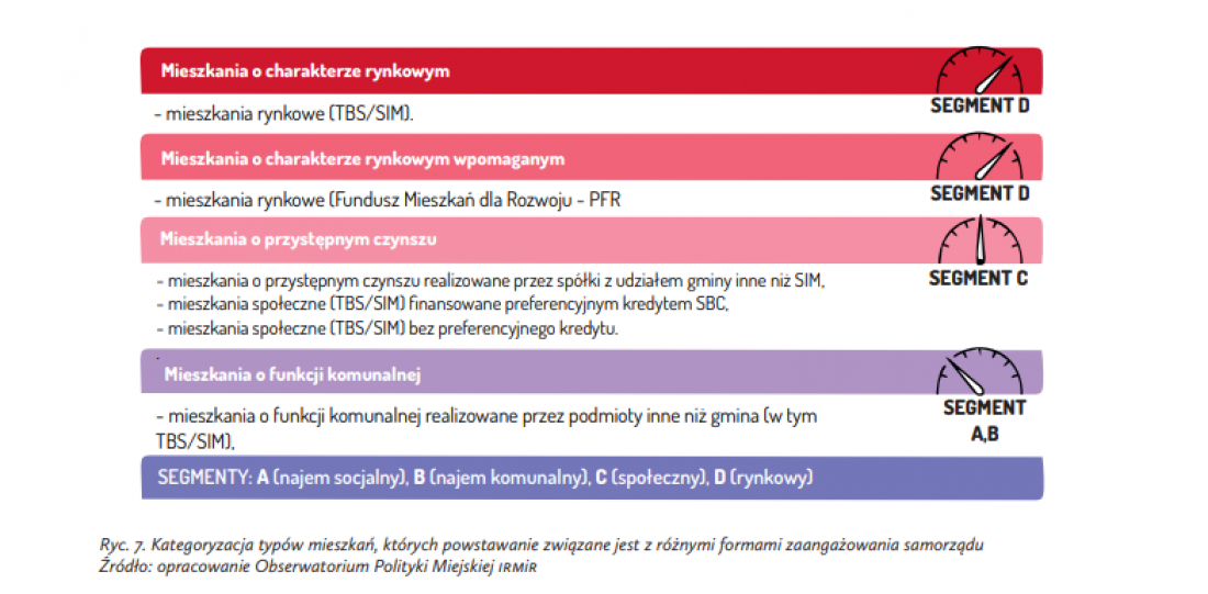 kategoryzacja typów mieszkań