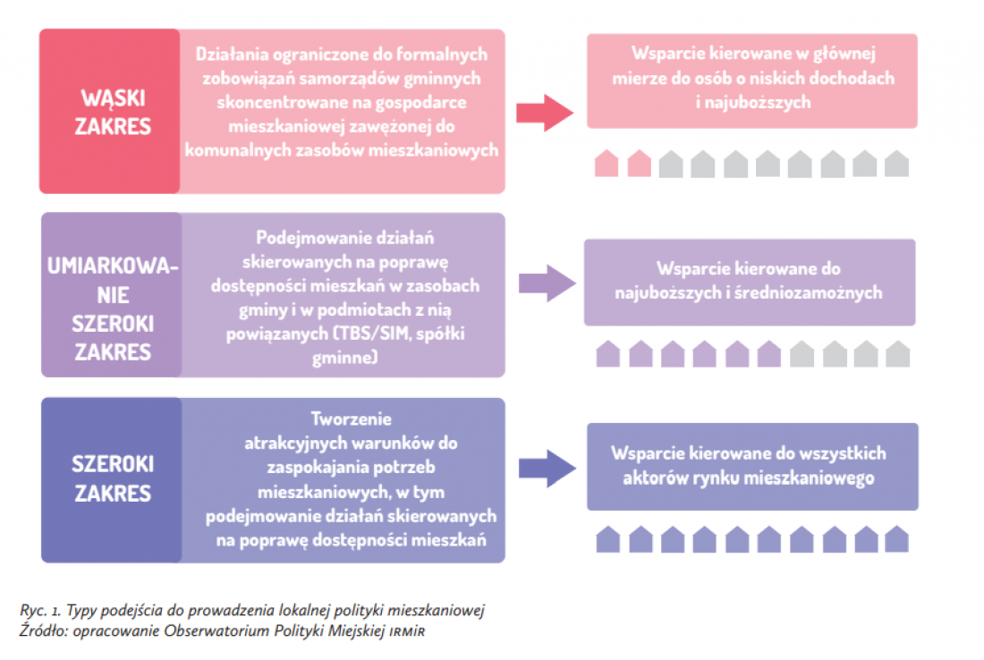 typy podejścia do prowadzenia lokalnej polityki mieszkaniowej