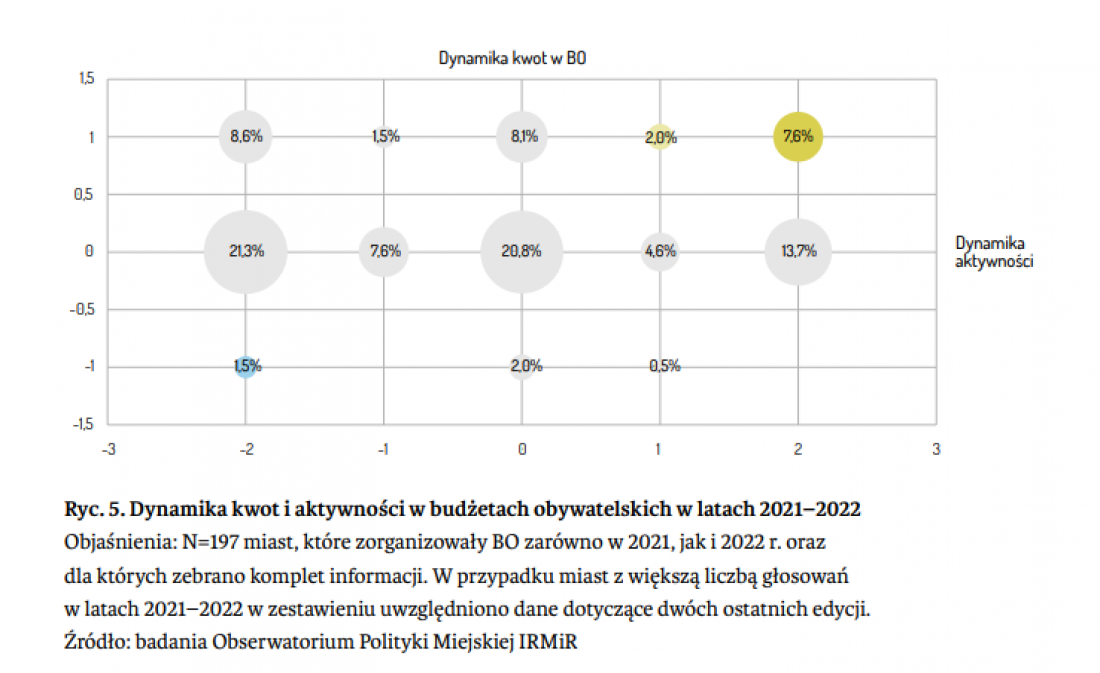 wydatki i aktywność budżetów obywatelskich jest stabilna