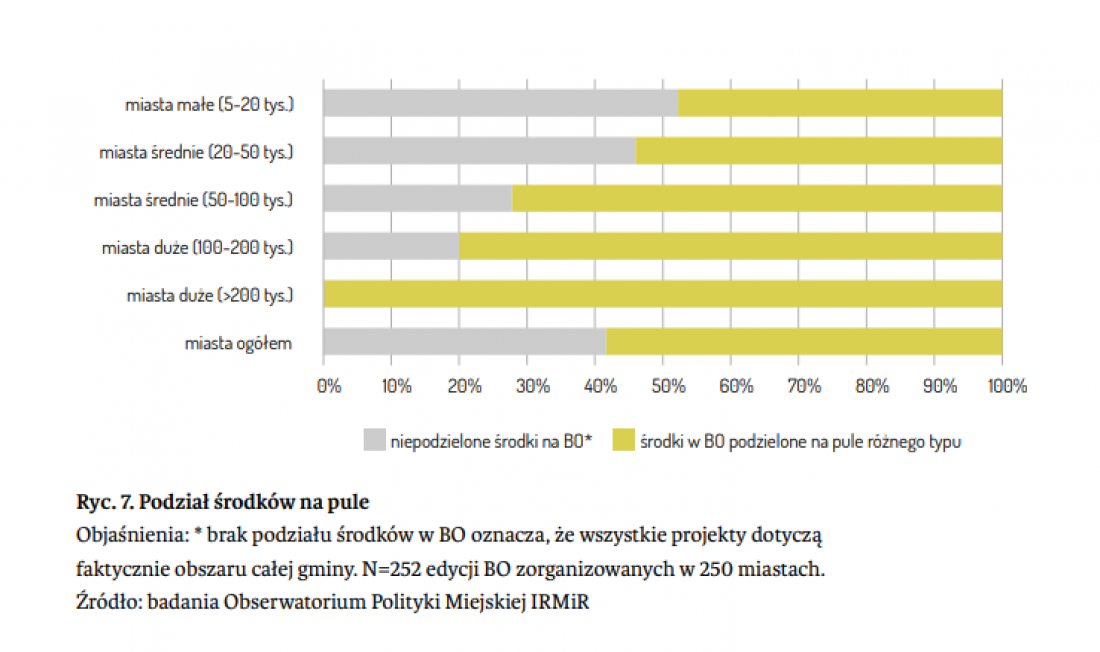 budżety można dzielić na pule związane ze środkami przeznaczonymi na projekty osiedlowe lub tematyczne