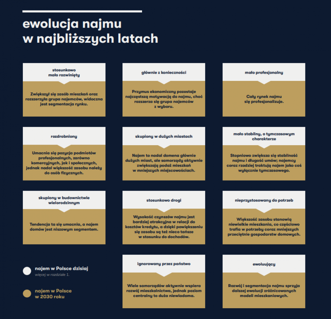 tak według ekspertów ma ewoluować najem w Polsce