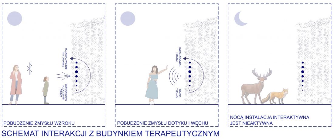 Schemat interakcji z budynkiem terapeutycznym