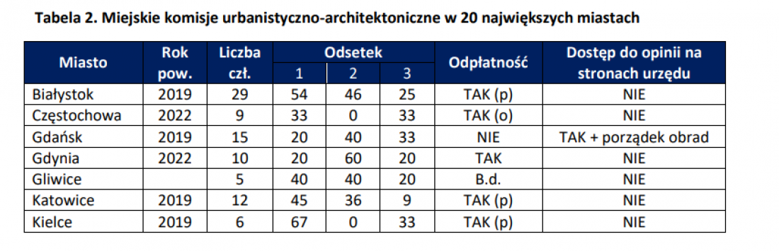 W raporcie znajdziemy dane dotyczące stanowiska architektów miasta, miejskich komisji urbanistyczno-architektonicznych czy konkursów organizowanych przez SARP
