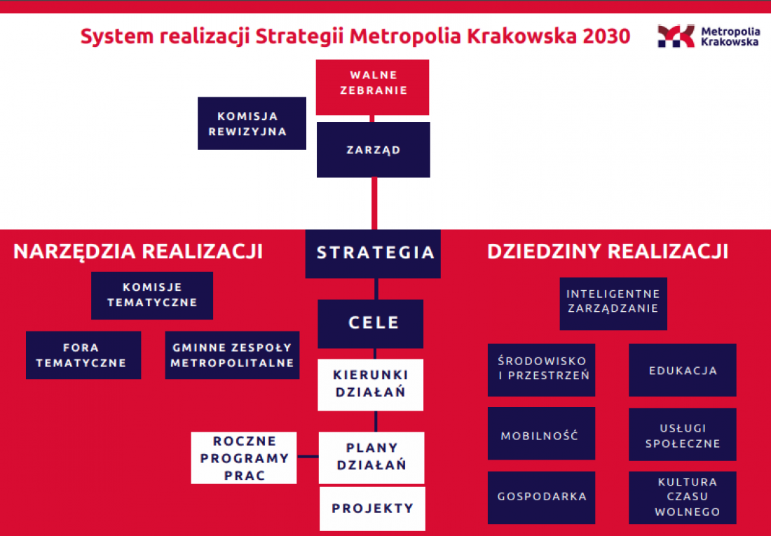 w taki sposób metropolia chce realizować swoje cele