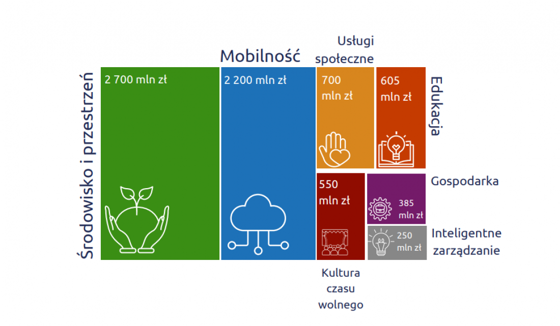 planowane wydatki metropolii do 2030 roku