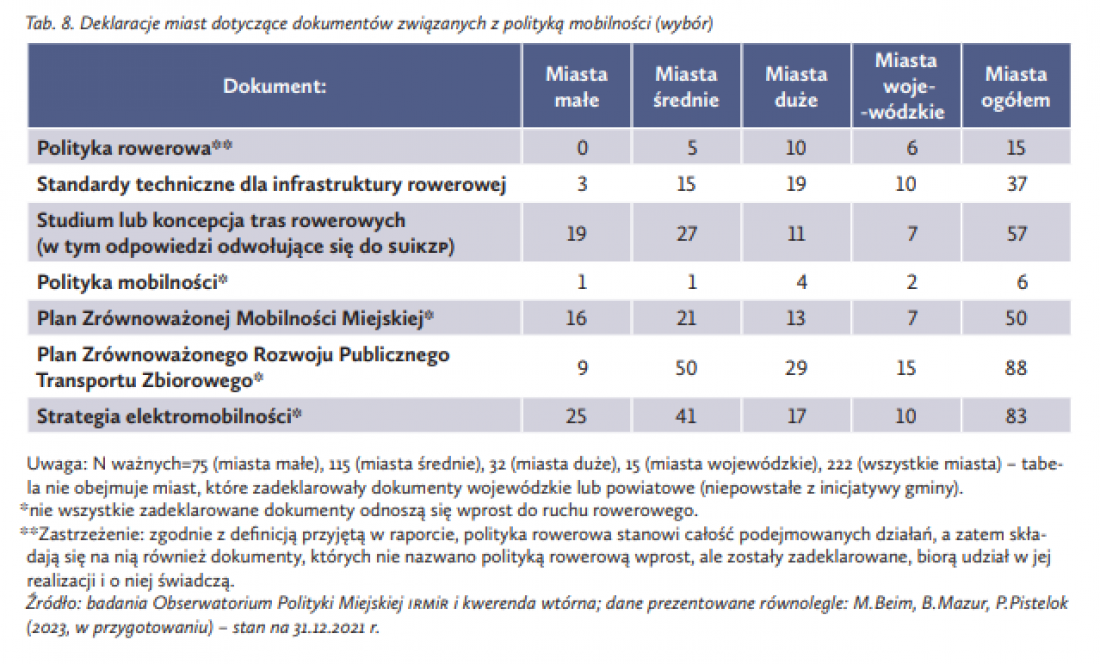 wiele miast nie tworzy dokumentów politycznych z polityki mobilności