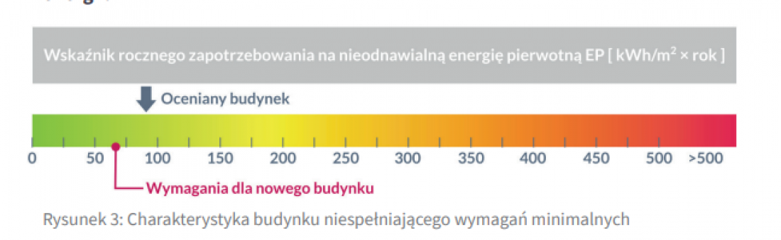 wymagania dotyczące efektywności energetycznej będą ewoluować wraz z czasem