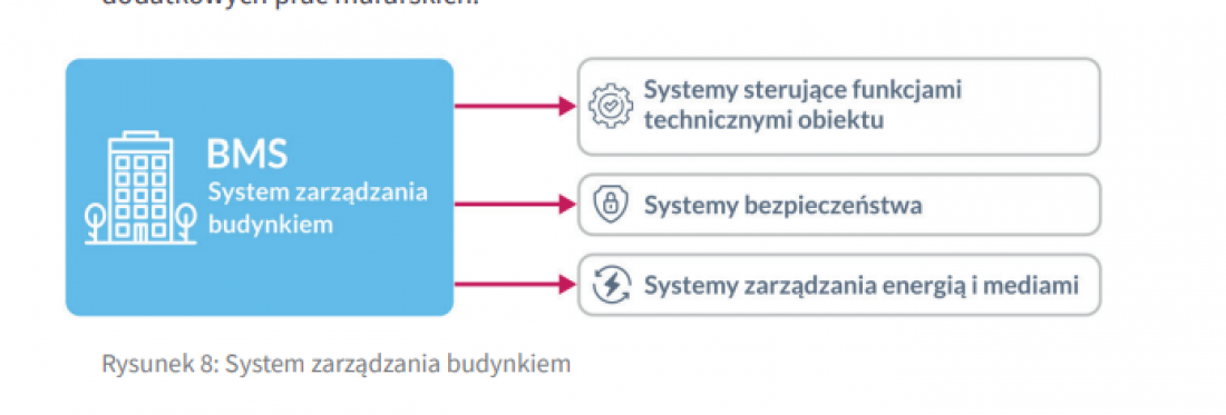 system zarządzania budynkiem