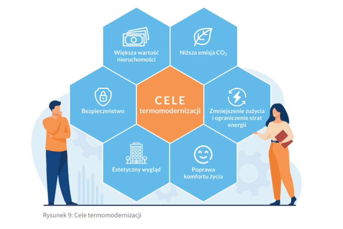 cele termomodernizacji