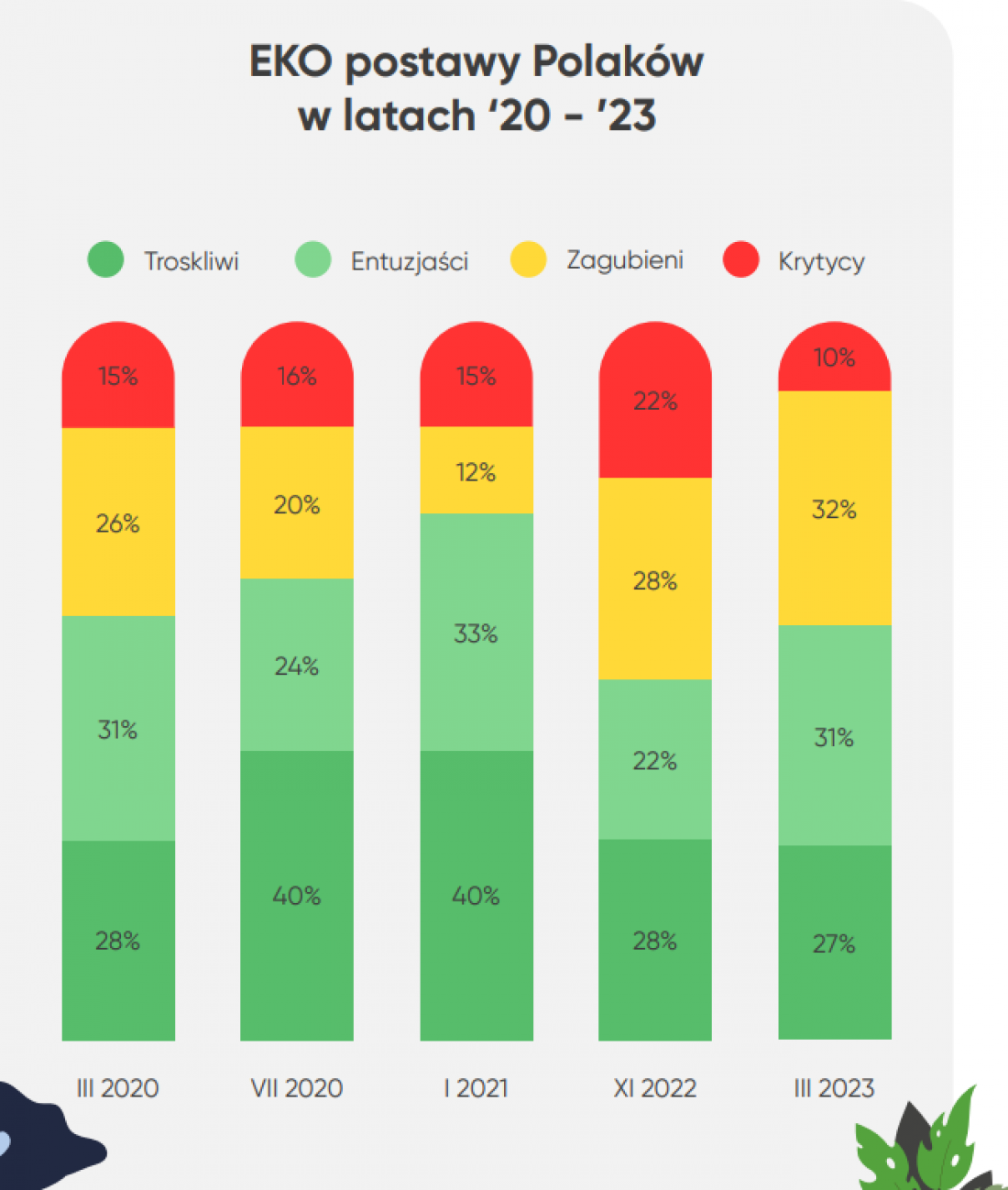 stosunek do działań ekologicznych według ankietowanych