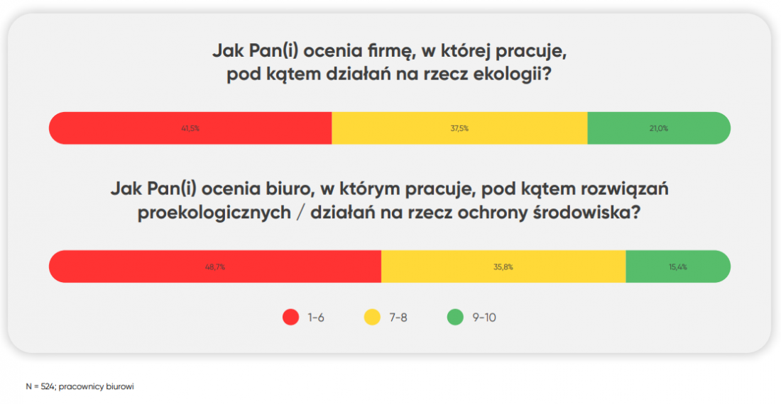 ocena działań pod kątem działań na rzecz ekologii