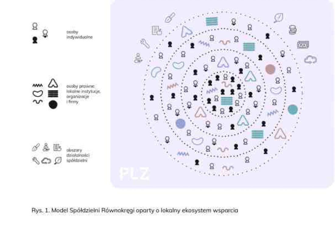 model spółdzielni opiera się o kilka lokalnych ekosystemów, w których znajdują się osoby z niepełnosprawnościami