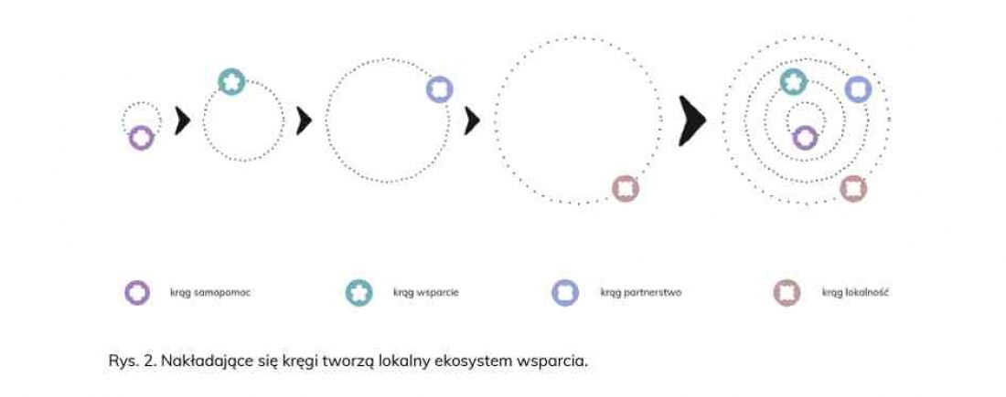 proponowane rozwiązania spółdzielcze opierają się o cztery kręgi